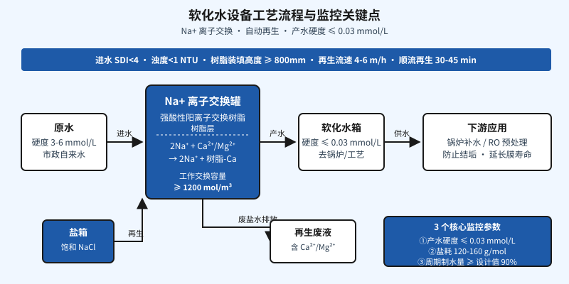 软化水设备工艺流程图:原水硬度3-6mmol/L经Na+离子交换树脂罐处理后产水硬度≤0.03mmol/L,含盐箱再生支路和3个核心监控参数