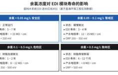 超纯水 EDI 模块一年报废2次？进水余氯0.05 mg/L这条隐形红线，90%项目都没盯紧
