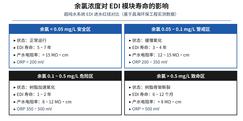 超纯水 EDI 模块进水余氯红线 4 个区间寿命电阻率对比