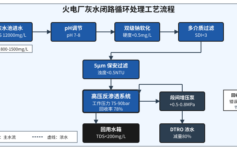 火电厂灰水闭路循环半年就堵管？软化水硬度残留+高压反渗透回收率这两个坑，一年多掏120万
