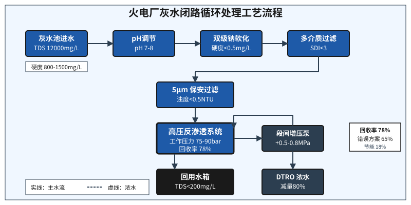 火电厂灰水闭路循环工艺流程图:双级软化水+高压反渗透