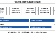恒压供水系统电费超预算30%？3个压力参数+1个水泵选型公式，把吨水电耗从0.32压到0.22kW·h