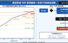 超滤系统调试后 TMP 一周破 0.15 MPa？3 个反洗参数 + 1 个气洗周期公式，老工程师实测稳压法