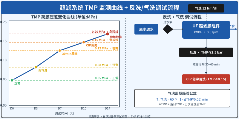 超滤设备调试 TMP 监测曲线与反洗气洗流程图