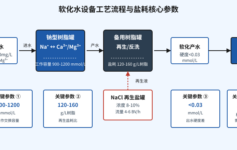 软化水设备盐耗比设计值高30%？3个隐藏原因：好多人锅炉结垢才发现树脂选错了
