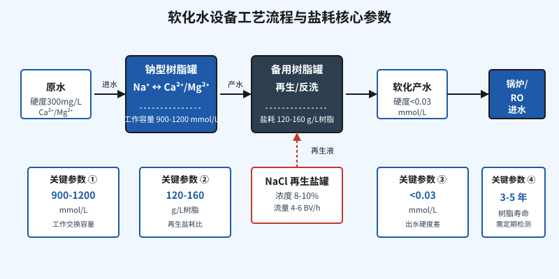 软化水设备工艺流程图与钠型树脂盐耗核心参数对照示意图
