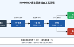 废水回用率卡在70%上不去？问题往往出在RO浓水那段——RO+DTRO组合工艺全拆解