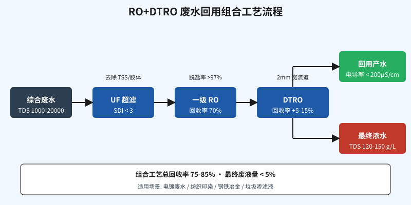 RO反渗透配合DTRO碟管膜的高浓度废水回用系统工艺流程图