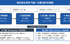 恒压供水系统半夜爆管索赔12万？气锤+水锤的3个隐形压力参数 + 1个泄压阀选型法