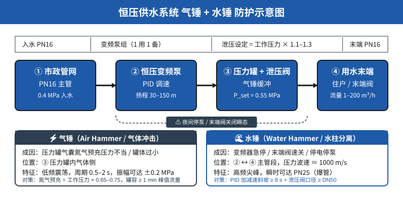 恒压供水系统气锤与水锤防护示意图,含变频泵PID泄压阀压力罐选型