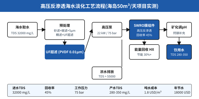 海岛度假村日产 50 吨淡水的高压反渗透选型:3 个核心参数 + 普吉岛 2 年真实数据