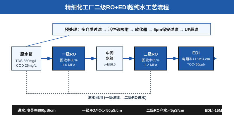 精细化工厂医药中间体合成用水电阻率卡5MΩ·cm上不去？EDI段3个隐藏故障90%项目没查过