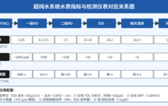 超纯水设备出水电阻率不达标？90% 是这 3 个仪表读数出了问题