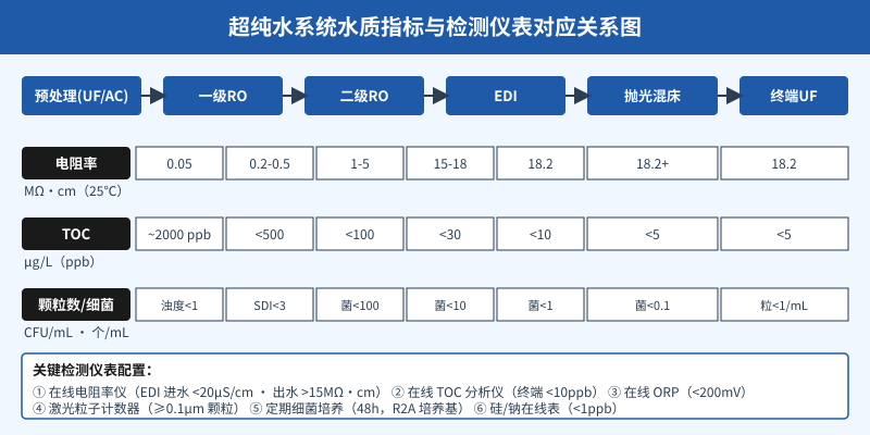 超纯水设备出水水质检测核心指标与分级判定示意图
