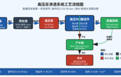 高压反渗透吨水电耗比设计值高40%？浓水能量白白浪费——3个核心参数+1张选型决策表