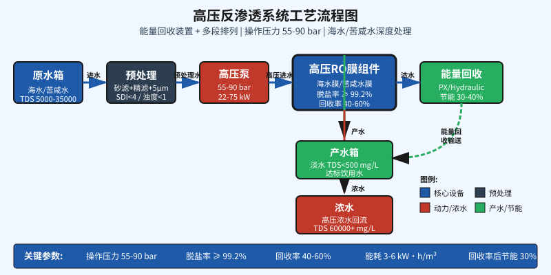 高压反渗透系统工艺流程图:原水预处理高压泵能量回收装置一体化设计