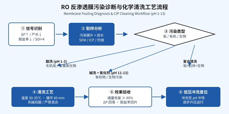 RO 反渗透膜污染诊断与化学清洗 pH 1-13 工艺流程图