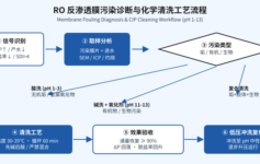 RO 膜化学清洗后通量恢复不到 90%？先核对这 4 个工艺参数