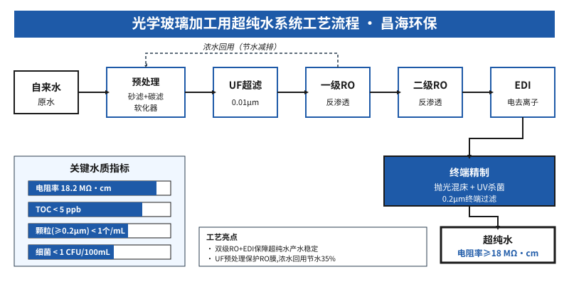 光学玻璃加工用超纯水系统工艺流程图