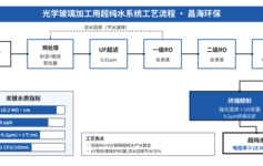 光学镜片清洗后表面残留颗粒？超纯水电阻率这个参数没控好，良率直降15%