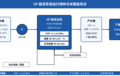 超滤膜通量下降快？先别急着换膜——3个运行参数很多人看漏了
