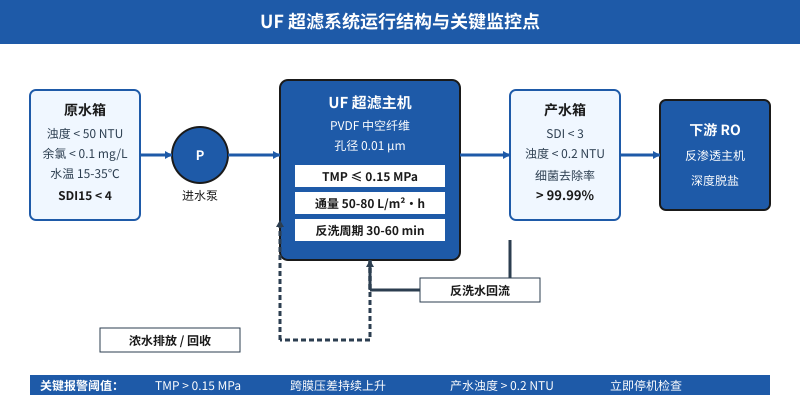 UF超滤系统运行结构图:展示TMP跨膜压差、反洗周期与进水参数等关键监控点