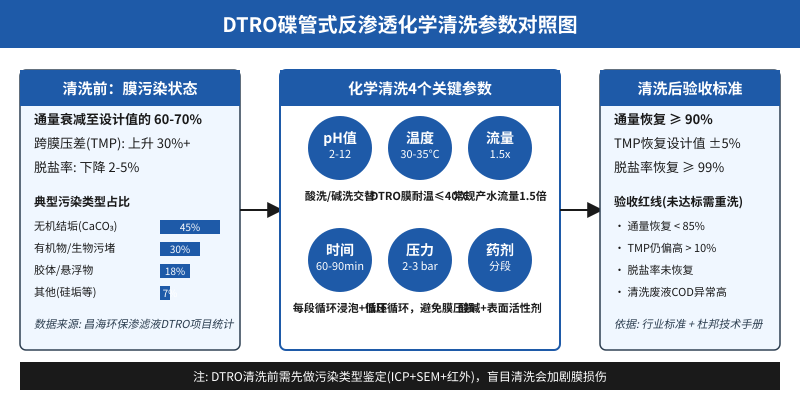 DTRO碟管式反渗透化学清洗参数对照示意图:清洗前污染状态、4个核心清洗参数、清洗后验收标准