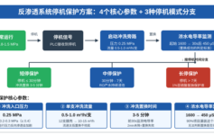 反渗透系统停机一晚上膜元件3支报废？3个低压冲洗参数 + 1个浓水置换流量，90%项目根本没装