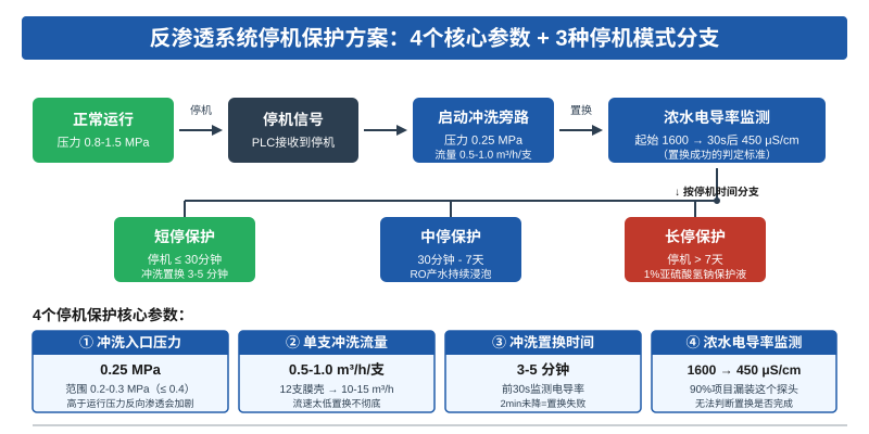 反渗透设备停机保护流程图:4个核心参数与3种停机模式分支示意图