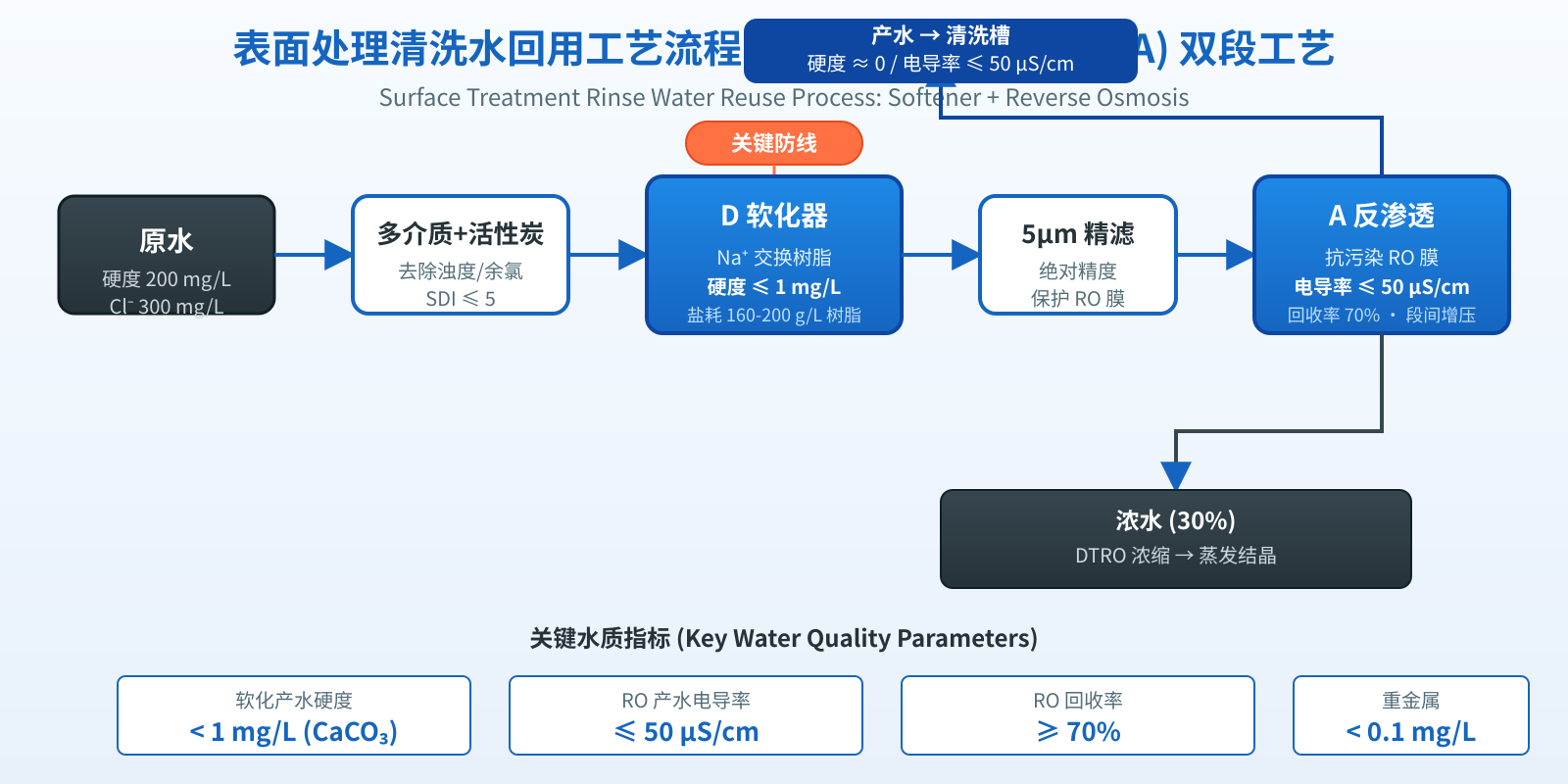 表面处理电镀清洗水回用工艺流程图：软化D+反渗透A双段组合方案