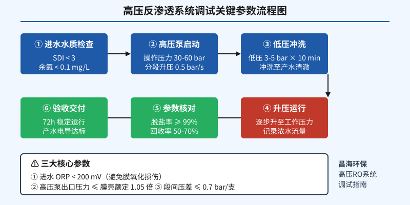 高压反渗透系统调试关键参数流程图：6步标准调试顺序与3个核心参数提示