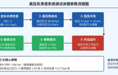 高压反渗透系统调试后产水电导率不达标？3个核心参数+1张调试顺序表，老工程师避坑指南