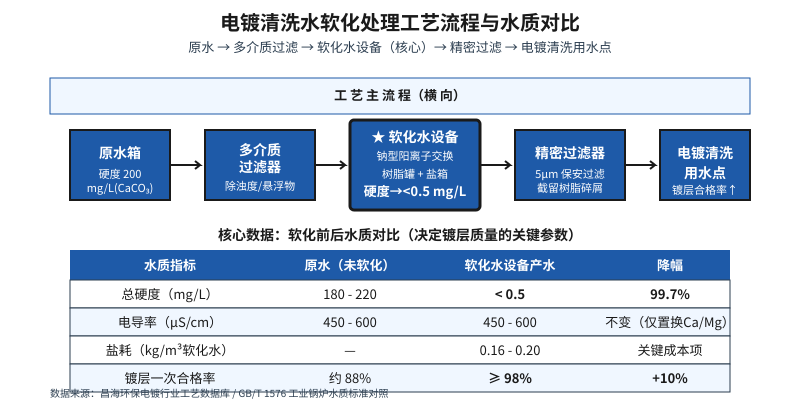 电镀厂软化水设备选型的3个隐藏坑：选错一年多掏8万盐费,第2个80%业主都踩过