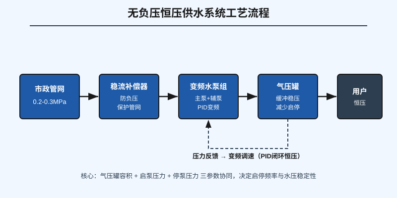 无负压恒压供水系统工艺流程图:市政管网 稳流补偿器 变频水泵组 气压罐 用户 压力反馈