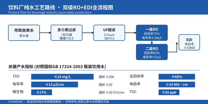 食品饮料纯水工艺流程图,双级反渗透加EDI电阻率15兆欧
