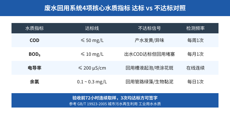 废水回用系统4项核心水质指标达标线与不达标信号对照表