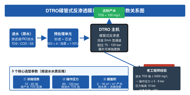 垃圾渗滤液DTRO膜系统选型：浓缩倍数、操作压力、膜面积3个核心参数关系示意图