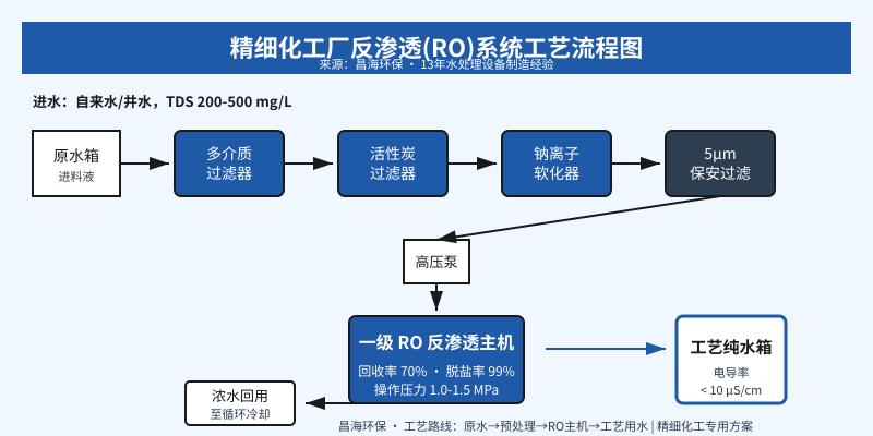 精细化工厂反渗透产水COD从50mg/L突然超标到200mg/L？这3个预处理参数没卡稳，等于扔钱