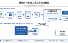 超滤膜通量下降快？这3个反洗参数很多人看漏了，等于每周扔一次膜