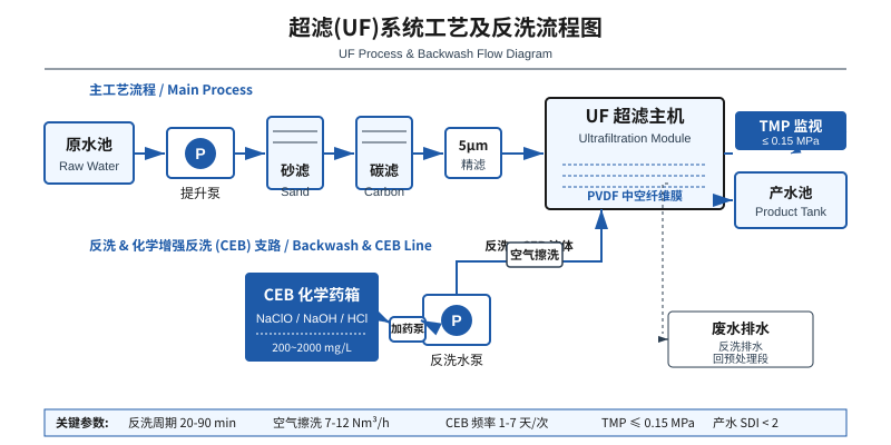 超滤UF工艺流程及反洗系统示意图,含主流程、反洗水泵、CEB化学增强反洗药箱及关键参数