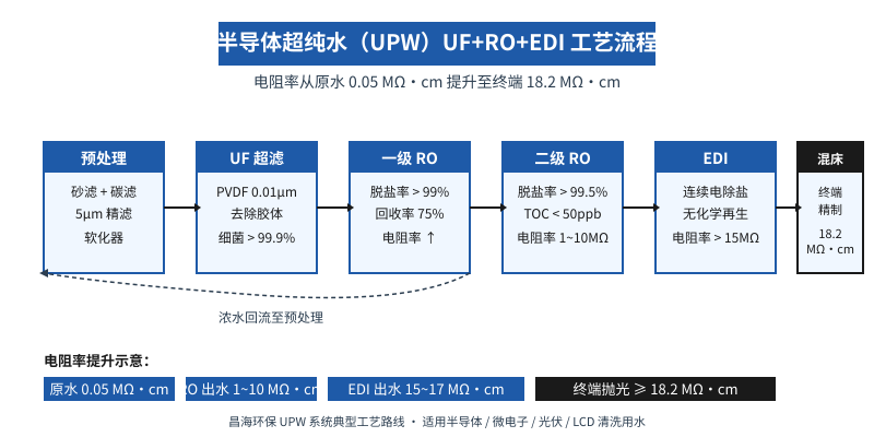 半导体超纯水UF+RO+EDI工艺流程图 电阻率提升路径