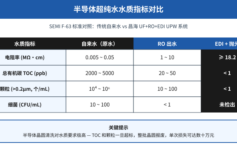 半导体晶圆清洗TOC超标0.5ppb报废整批？这3段UPW工艺90%厂栽在第2段