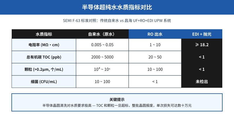半导体晶圆清洗TOC超标0.5ppb报废整批？这3段UPW工艺90%厂栽在第2段