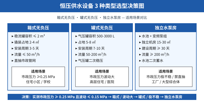 恒压供水设备3种类型箱式罐式独立水泵房选型决策流程图,含市政压力用水量扬程变频器4个核心参数