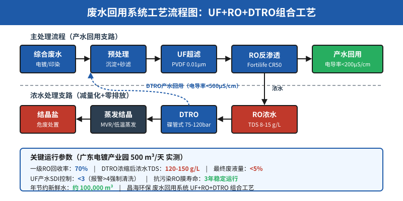 废水回用系统UF+RO+DTRO工艺流程与关键参数图