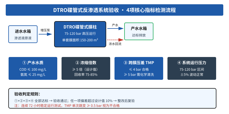 DTRO碟管式反渗透系统业主验收4项核心硬指标检测流程图