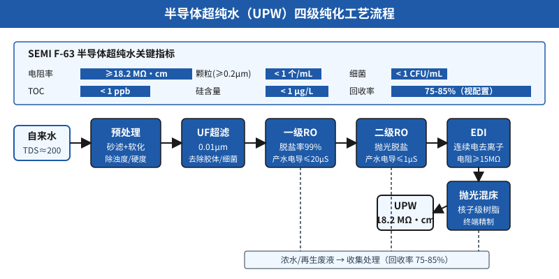 半导体晶圆厂超纯水18.2MΩ·cm总差一口气？EDI段3个进水参数90%项目没盯紧
