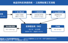 食品厂反渗透膜污堵致停产2周损失80万？3段预处理让膜寿命从1年延到5年