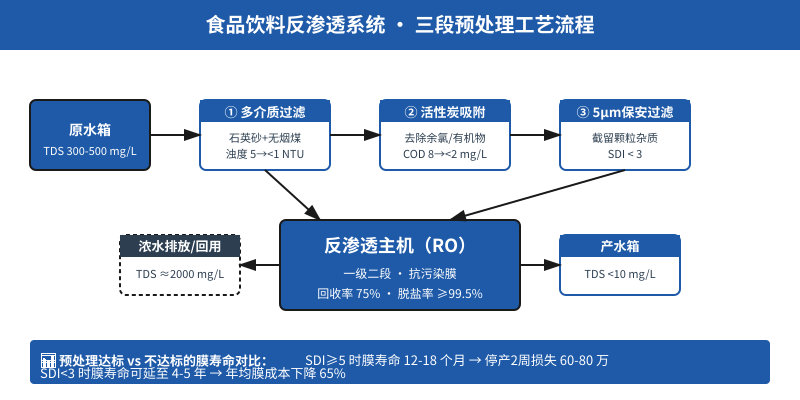 食品饮料厂反渗透系统三段预处理工艺流程图展示多介质过滤至保安过滤全过程