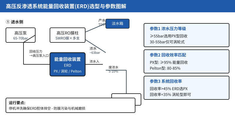 高压反渗透能量回收装置ERD工艺流程与3个核心参数图解